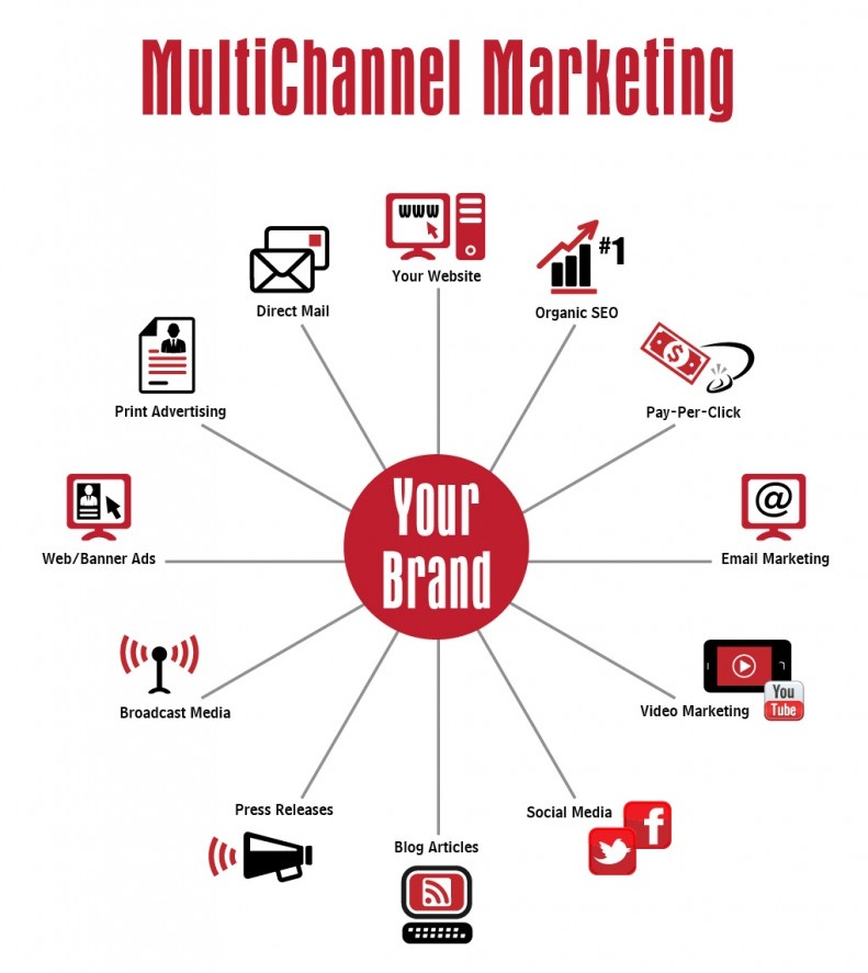 multichannel marketing