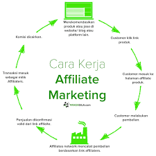 cara kerja affiliate marketing